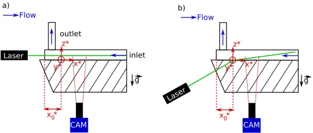Figure 2.8: Side view of the experimental setup for a) P-PIV, b) R-PIV. In all the following study, x ∗ = h x , y ∗ = hy , z ∗ = hz .