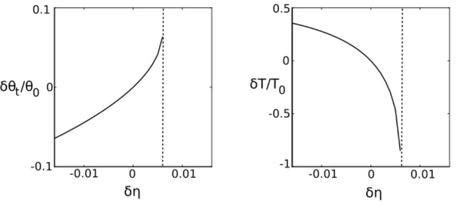 Figure 2.13: Relative error in the transmission angle (Left) and in the transmission coefficient (Right) as a function of the error in the refractive index ratio.