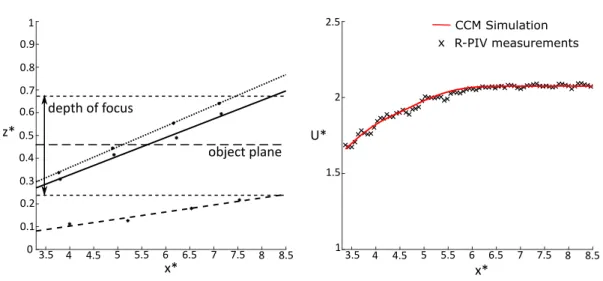 Figure 2.29: Left side is the laser sheet evolution in x ∗ with the object plane (z ∗ OP ) and the depth of focus shown
