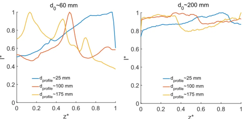 Figure 3.10: Intensity profiles obtained for two different distances, from the emerging laser point, at d 0 = 60 and 200 mm.