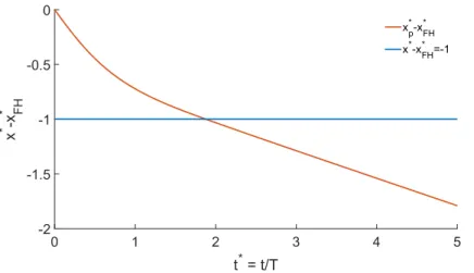 Figure 5.7: Evolution of the relative position of a solid particle compared to the water bank forehead position