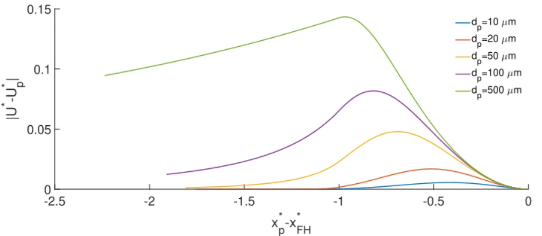 Figure 5.9: Relative velocity U ∗ −U p ∗ depending on the relative position of the particle for different particle diameters.