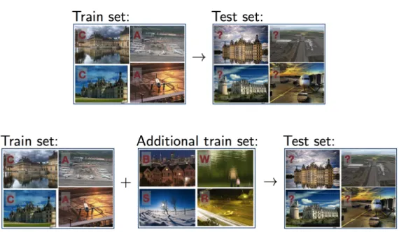 Figure 1.1: Comparison of traditional machine learning setting with transfer learn- learn-ing settlearn-ing: in traditional machine learnlearn-ing settlearn-ing, trainlearn-ing set and test set should be formed with images from same categories and follow t