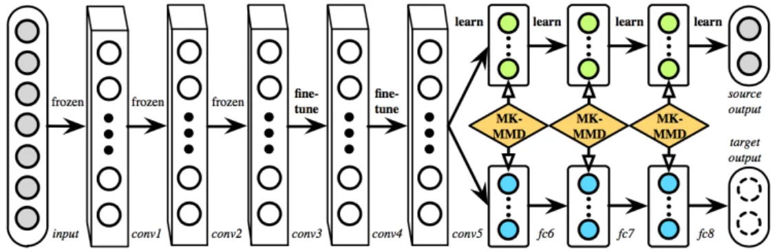 Figure 2.2: Figure from [Long et al. 2015]: The DAN architecture for learning transferable features