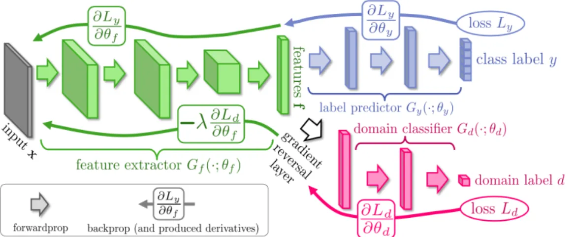 Figure 2.3: Figure from [Ganin &amp; Lempitsky 2015]: The proposed architecture in- in-cludes a deep feature extractor (green) and a deep label predictor (blue), which  to-gether form a standard feed-forward architecture