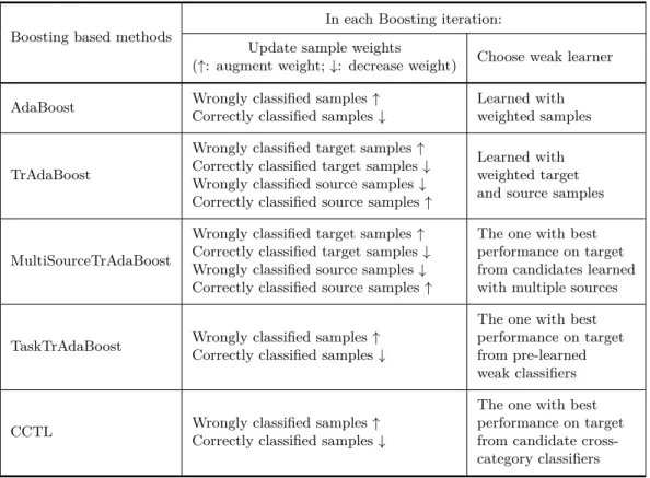 Table 2.1 summarizes the boosting based transfer learning methods introduced in this section compared with the original AdaBoost algorithm.