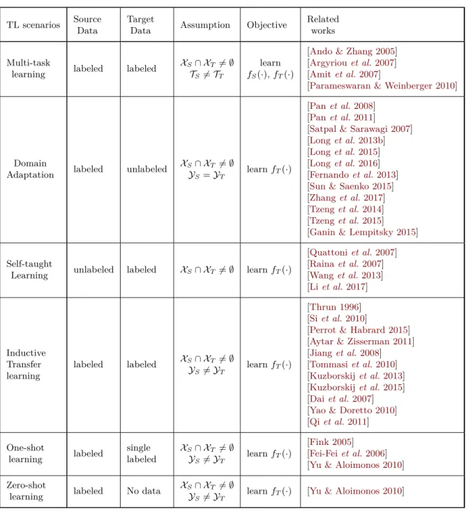 Table 2.2: Some common transfer learning scenarios and their corresponding related works appeared in this chapter