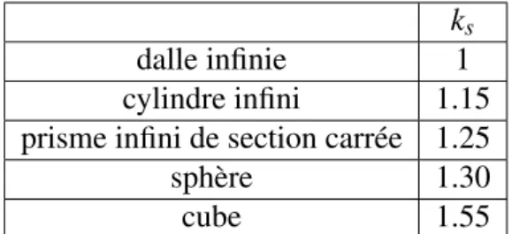 Tableau 2.4: Facteur de forme k s intervenant dans le calcul du rayon moyen [RILEM, 1995a]
