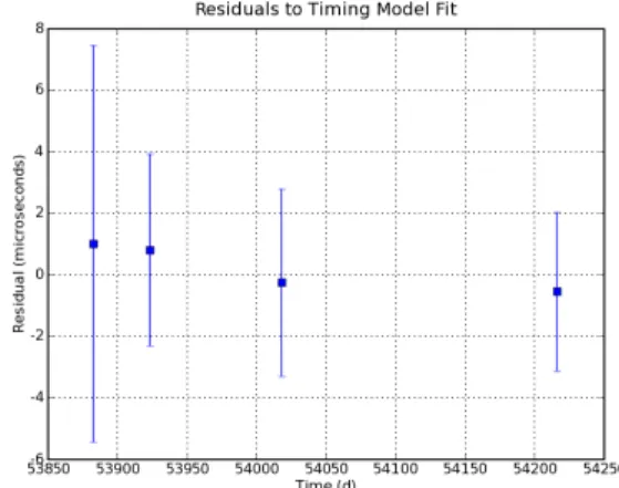 FIGURE 4. X-ray pulse TOA residuals to the radio timing model. The first point (with the larger error bar) is a  15-ks public TOO observation, and the last three are our 50 15-ks observations.