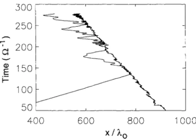 FIGURE 4. Trajectory of a diffuse ion showing multiple inter- inter-actions with the shock and scattering in the upstream medium