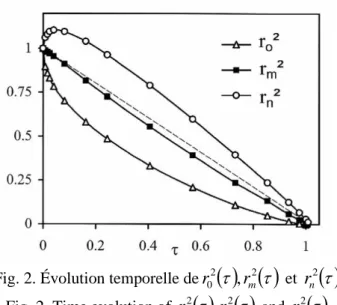 Fig. 2. Évolution temporelle de r 0 2 ( ) ( )  , r m 2   et  r n 2 ( ) 
