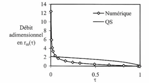Fig. 3. Débit adimensionnel en r m  (  ) : évolution numérique et calculée par la théorie QS [1,2]
