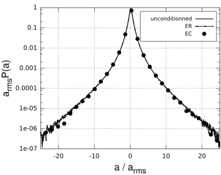 Figure 2.3 – PDF de l’accélération des particules fluides dans le cisaillement homogène conditionnée à la phase de croissance (− · ·−), à la phase d’effondrement (•) et sur l’ensemble de la simulation (—).