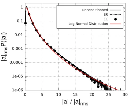 Figure 2.4 – PDF de l’amplitude de l’accélération des particules fluides dans le cisaille- cisaille-ment homogène conditionnée à la phase de croissance (−··−) et à la phase d’effondrecisaille-ment (•) et sur l’ensemble de la simulation (—)