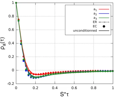 Figure 2.14 – Fonction d’autocorrélation lagrangienne des différentes composantes du vecteur d’accélération (a 1 en rouge, a 2 en vert et a 3 en bleu) sur l’ensemble de la  simu-lation (—) et conditionnées aux phases de croissance(− · ·−) et d’effondrement