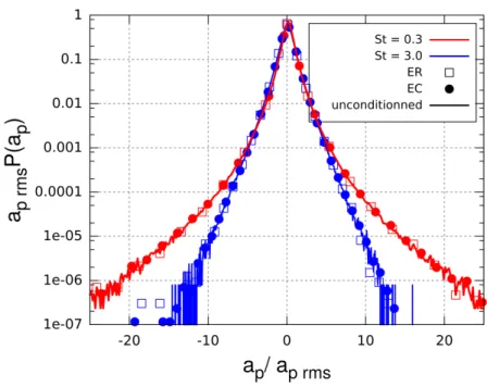 Figure 2.23 – PDF de l’accélération des particules inertielles dans le cisaillement homo- homo-gène pour deux nombres de Stokes St = 0.3 (rouge) et St = 3.0 (bleu), conditionnées à la phase de croissance (  ), à la phase d’effondrement (•) et sur l’ensembl