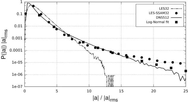 Figure 3.3 – Distribution de la norme d’accélération de particules dans une turbulence homogène isotrope pour la DNS(—), la LES de Smagorinsky(− · ·−) et la LES-SSAM revisitée (•) comparée avec une distribution log-normale de paramètre µ = −σ 2 /2 et σ 2 =