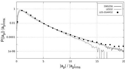Figure 3.11 – Comparaisons entre la DNS (—), la LES-SSAM revisitée (•) et la LES standard (- - -) de la PDF de la norme d’accélération des particules inertielles de Stokes St = 0.05.