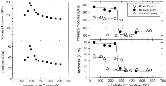 Figure I.20. Influence of ion energy [146] and substrate temperature [147] on hardness and Young’s  modulus of DLC coatings.