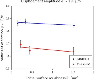 Figure I.30. Influence of surface roughness, hardness and coating thickness on tribological processes