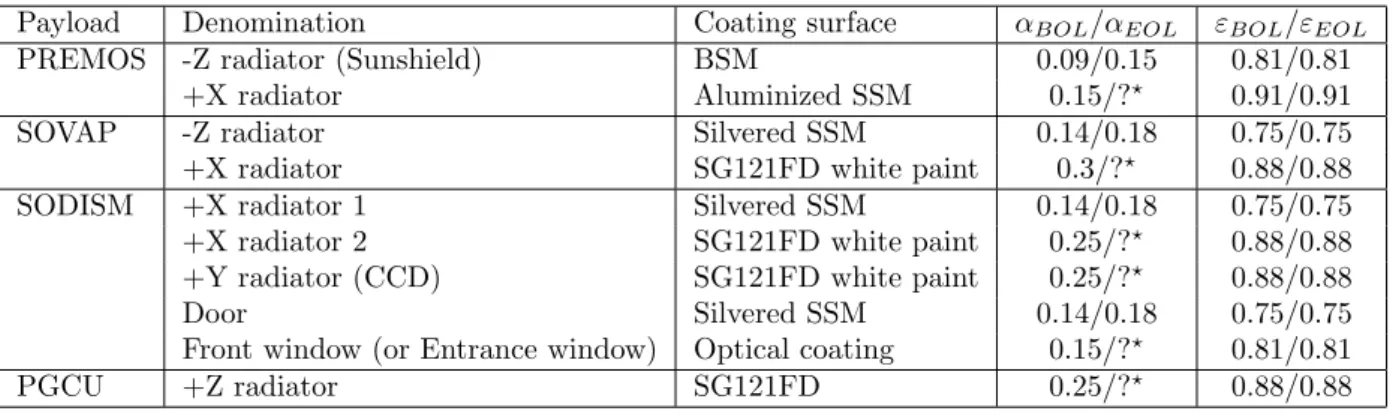 Table 3. PICARD payload radiators and optics characteristics.