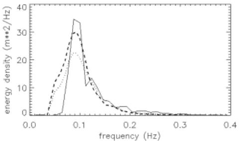 Fig. 7. Omnidirectional sea wave frequency spectrum as a function of wave  frequency from the buoy (solid line) and from KuROS just before  overflight of the buoy (dotted line), and just after overflight (dashed 