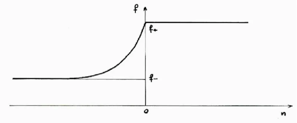 Fig. 4 - Evolution typique de la grandeur f dans une flamme, à l’échelle de diffusion   Les surfaces ( - ) et ( + ) sont parallèles et peuvent être considérées comme confondues  à une échelle grande devant  l’épaisseur de l’interface qui  se trouve alors