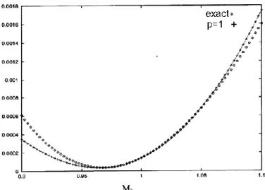 FIG. : 2 Production d’entropie réduite  en fonction  du nombre de Mach amont M 0  (Jamet 1998) 