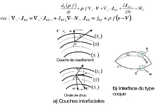 Figure 2 : a) Définition du vecteur vitesse dans la couche interfaciale (représentation plane) 3 