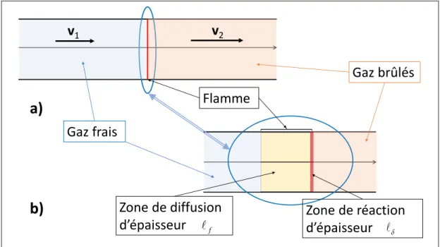 Figure  8.  Deux  échelles  pour  un  même  problème  :  a)  Configuration  de  Rankine-Hugoniot  :  représentation  du  mouvement  stationnaire    à  l'échelle  du  laboratoire  dans  un  système  lié  à  l'onde  ;  tuyauterie droite adiabatique remplie i