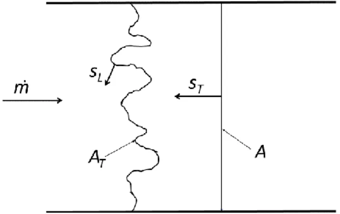 Figure 10. Effet de la turbulence sur une flamme plane mince de prémélange : la relation de Damkö- Damkö-hler ṁ=
