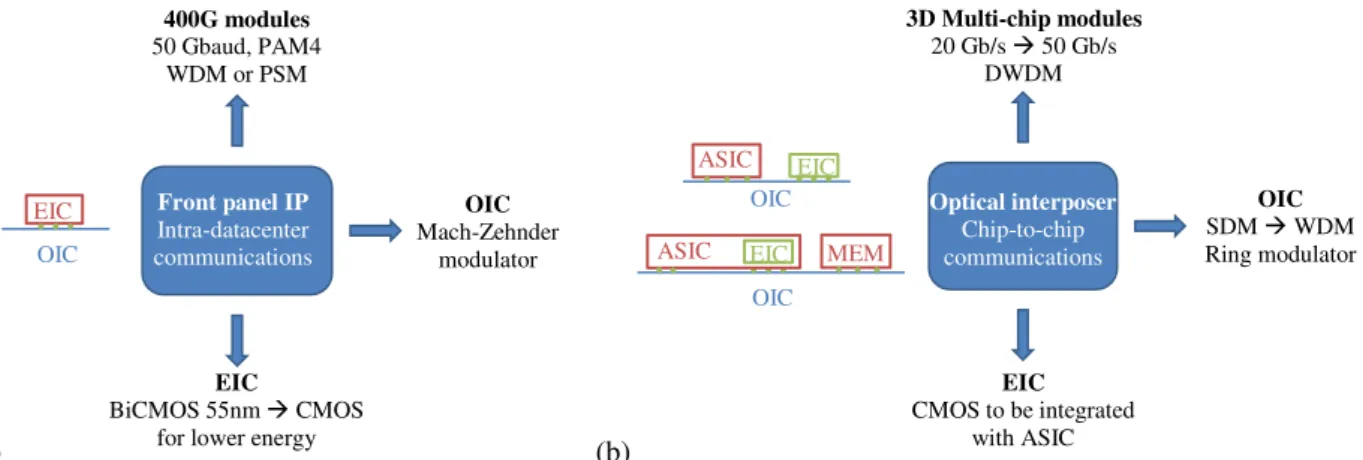 Figure 0.4. Description schématique des caractéristiques d'un transceiver pour (a) une application front panel, (b) une application  interposeur photonique