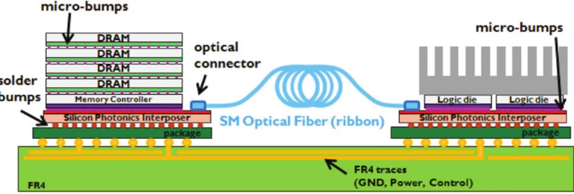 Figure 1.7. Interconnexion optique entre des cartes logiques CMOS et des DRAM empilées, utilisant un interposeur photonique [19] 