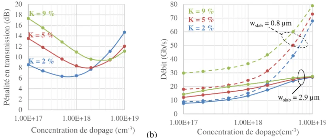 Figure 3.1. Etude des caractéristiques d'un anneau en fonction du dopage, du couplage et des dimensions du slab : (a) Pénalité en  transmission, (b) Débit maximal 