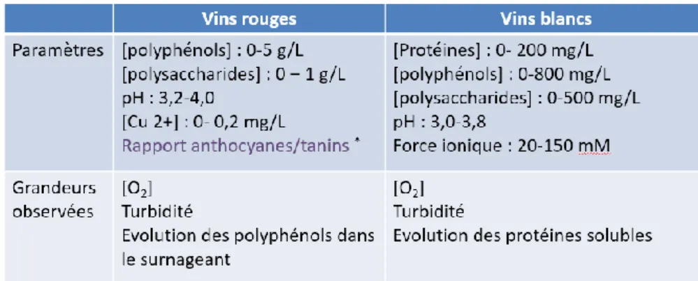 Tableau 1 : Plan expérimental pour les solutions modèles vin blanc et vin rouge 