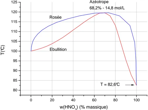 Figure 1.2 : Diagramme d'équilibre liquide-vapeur du système HNO 3 -H 2 O sous 1 atm [3] 