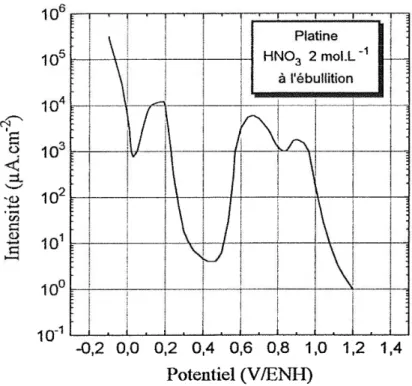 Figure 1.5 : Voltammogramme réalisé sur électrode de Pt, solution de HNO 3  2 mol.L -1  à  l'ébullition [42] 