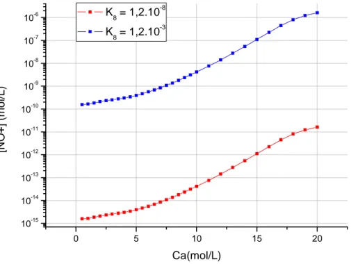 Figure 2.6 : Evolution de [NO + ] en fonction de C a  3.3.  Evolution de la phase gazeuse 