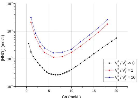 Figure 2.10 : Evolution de la concentration de HNO 2  en fonction de C a  pour différentes  valeurs du rapport V g E /V l 0 