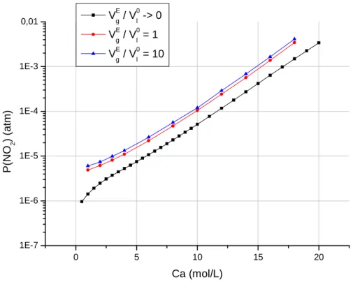 Figure 2.11 : Evolution de la pression partielle de NO 2  en fonction de C a  pour différentes  valeurs du rapport V g E