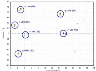 Figure  1:  Latitude  and  local  time  distribution  of  stellar  occultations from IUVS (red dots) and observations executed  by MCS (green dots)