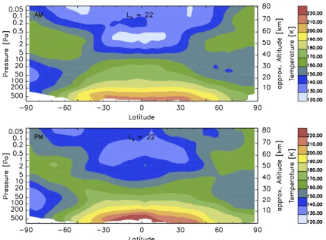 Figure  2:  Temperature  profiles  for  the  upper  and  lower  atmosphere  from  the  IVUS  (solid)  and  MCS  (dash),  respectively