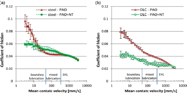 Figure 36. Friction coefficient on a) steel  and b) DLC surfaces lubricated with PAO base oil and base oil with MoS 2  nanotubes   (118)