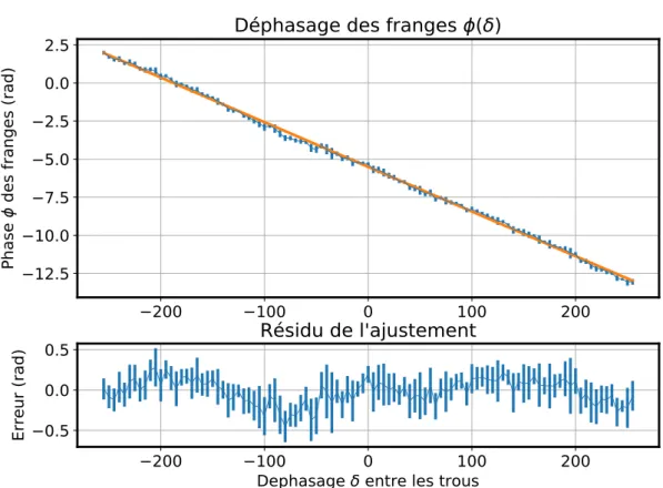 Figure 3.15: Mesures et ajustement de la phase φ ( δ ) des franges par rapport à l’OPD δ introduite sur le SLM, en unité de commande.