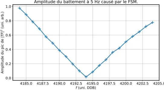 Figure 3.26: Amplitude du pic de battement à 5 Hz (figure 3.25) en fonction de la commande de fréquence du DDB f .