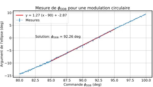 Figure 3.28: Résultat de l’étalonnage de φ DDB par ajustement de l’argument du grand axe d’ellipses telles que montrées sur la figure 3.27.