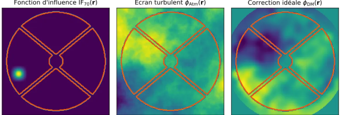 Figure 2.3: Exemple de fonction d’influence (gauche), et capacité de cor- cor-rection du miroir déformable