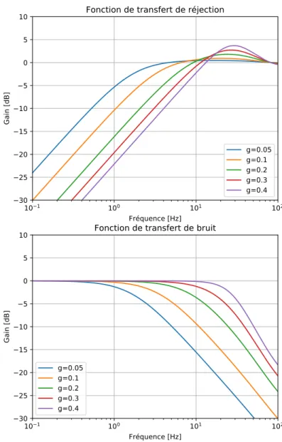 Figure 2.16: Exemples de fonctions de transfert de puissance |h Corr ( ν ; g ) | 2 et |h Noise ( ν ; g ) | 2 pour différentes valeur du gain de boucle g 