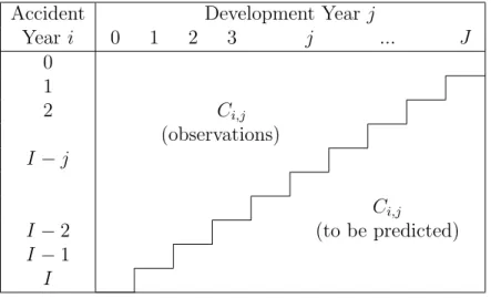 Table 4.1: Run-off triangle (I = J)