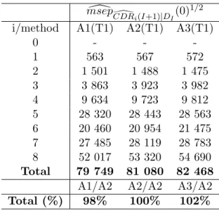 Table 4.2: Estimates of prediction uncertainty of claims development result (CDR)